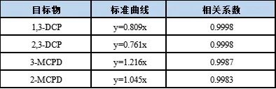 食品中氯丙醇含量測定的整體解決方案—— GB 5009.191-2024 第一篇