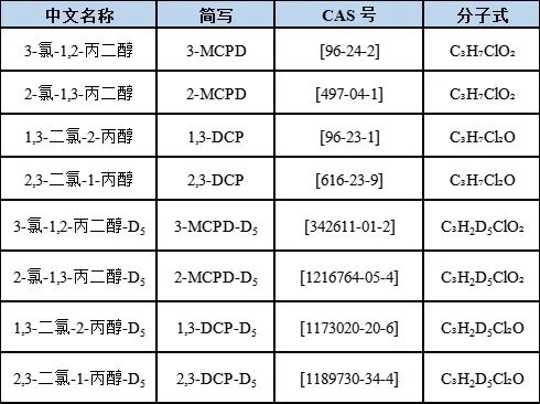 食品中氯丙醇含量測定的整體解決方案—— GB 5009.191-2024 第一篇