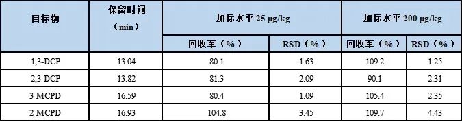 食品中氯丙醇含量測定的整體解決方案—— GB 5009.191-2024 第一篇