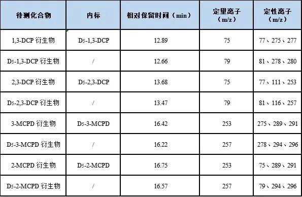 食品中氯丙醇含量測定的整體解決方案—— GB 5009.191-2024 第一篇