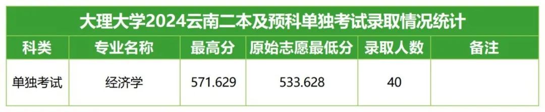 大理大学录取分数线图片