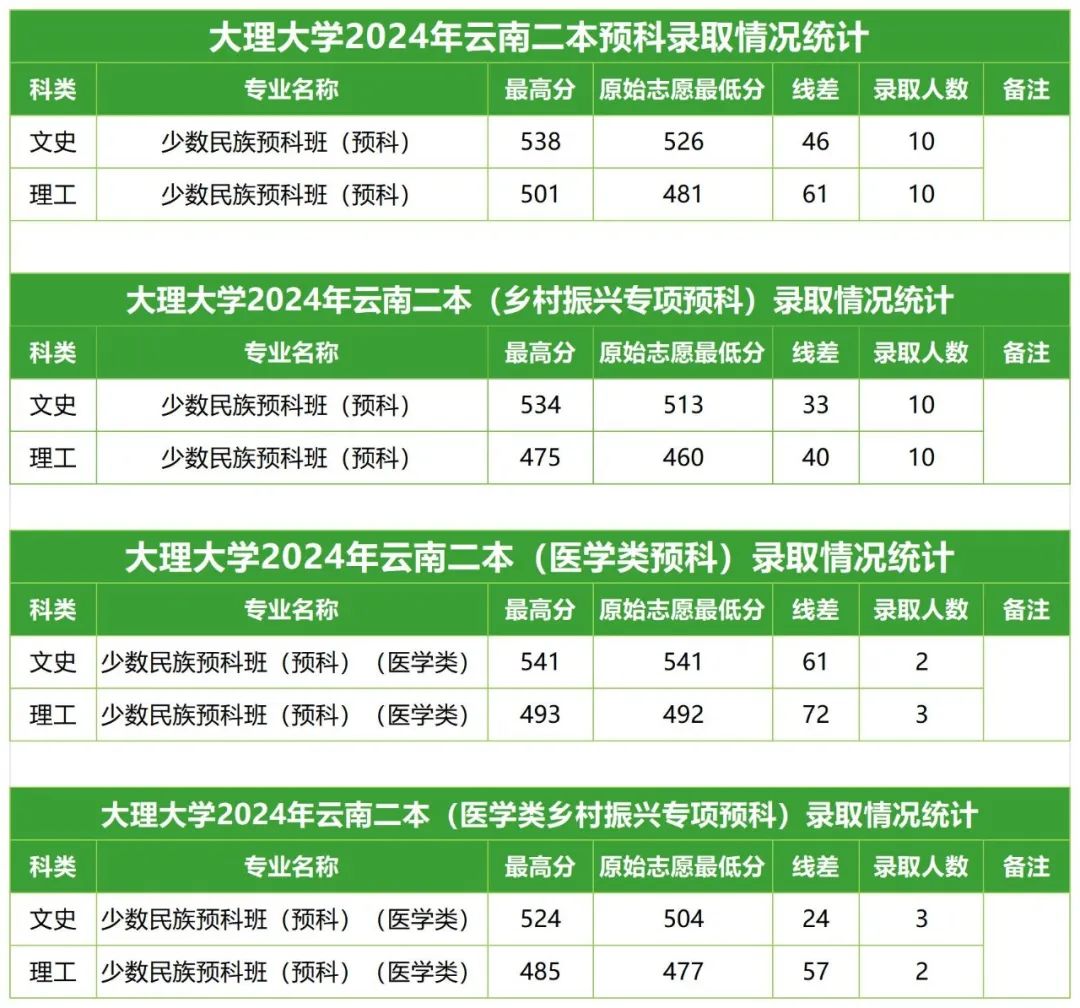 大理大学录取分数线图片