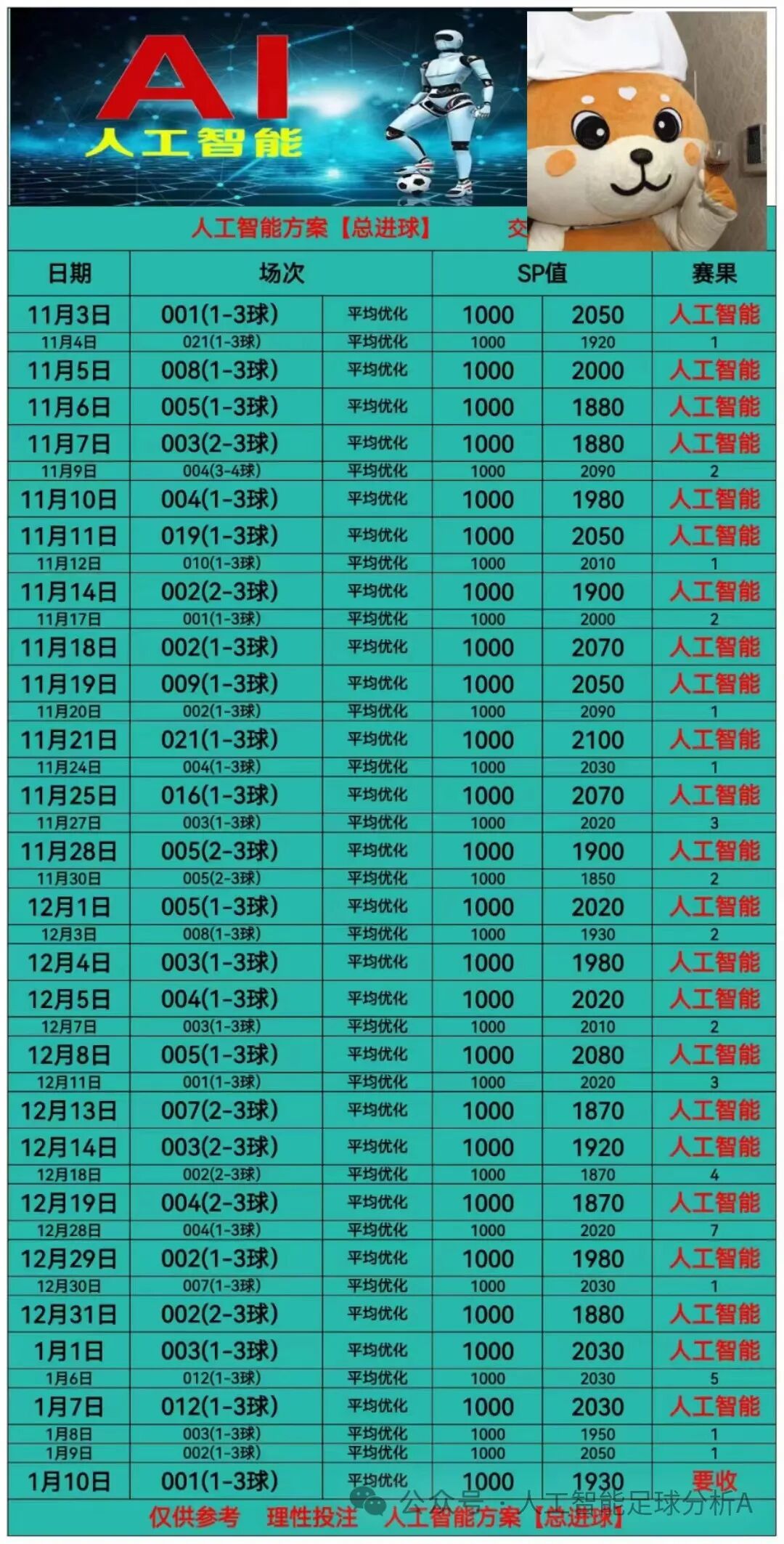 （1.10）人工智能足球推荐分析