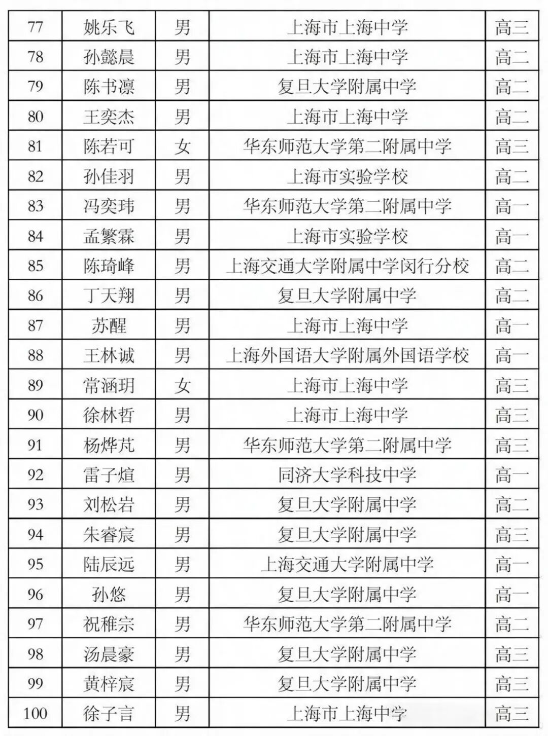上海56人入围！2026年全国中学生奥数联赛省队名单公布！上中霸榜！相关资料 5