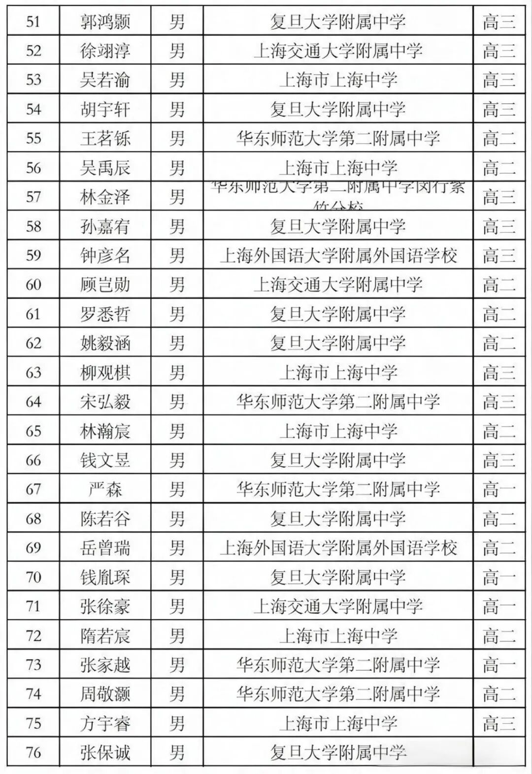上海56人入围！2026年全国中学生奥数联赛省队名单公布！上中霸榜！相关资料 4