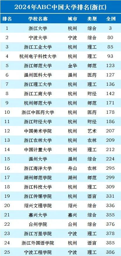 浙江省份大學排名_浙江省的大學排行榜2020_浙江省大學排名