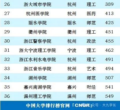 浙江省份大學(xué)排名_浙江省的大學(xué)排行榜2020_浙江省大學(xué)排名