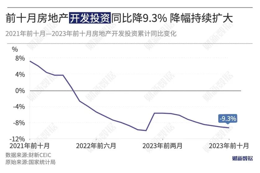 前十月房地产开发、销售持续双降 统计局称市场仍处转型调整期