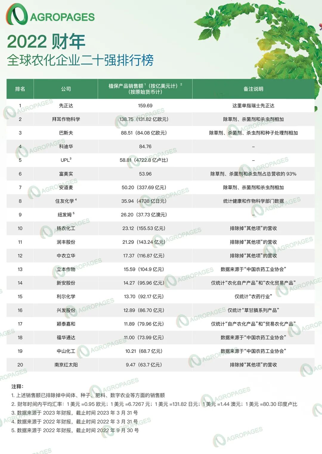2022年全球农化企业二十强、中国农化企业二十强出炉-农资与市场官网