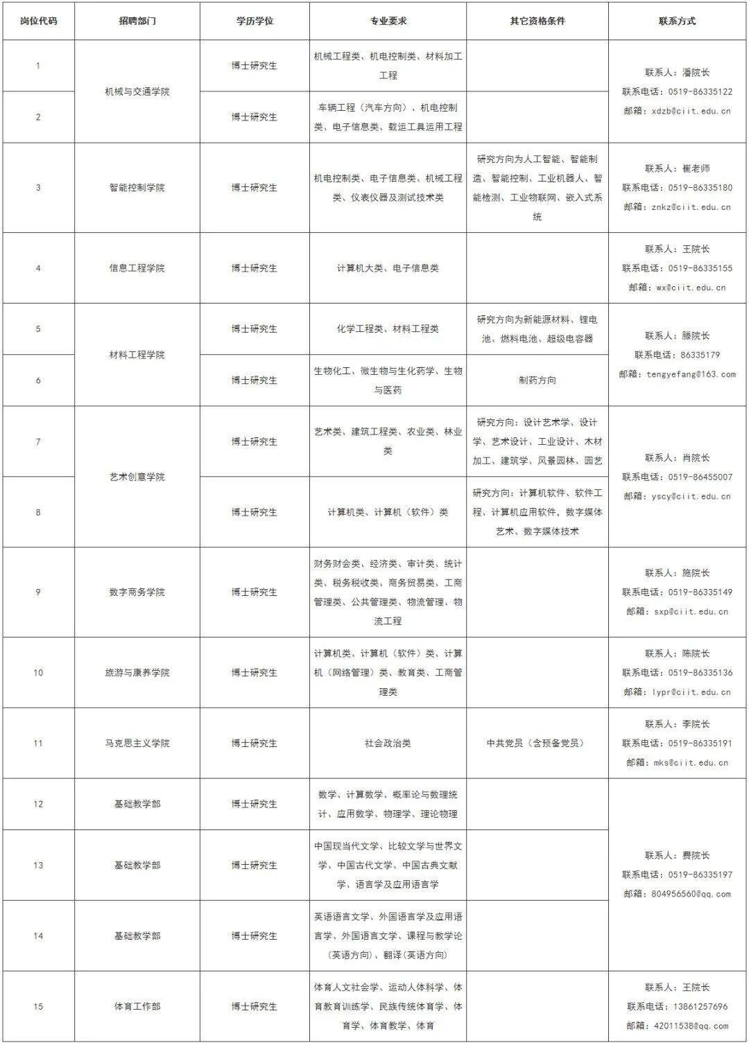 2023年常州工业职业技术学院高层次人才招聘公告