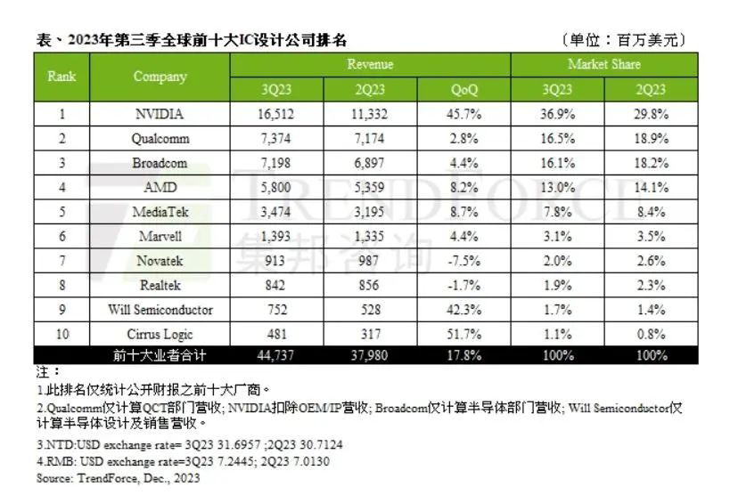 接棒華為海思中國最牛芯片設計企業誕生排名全球第9