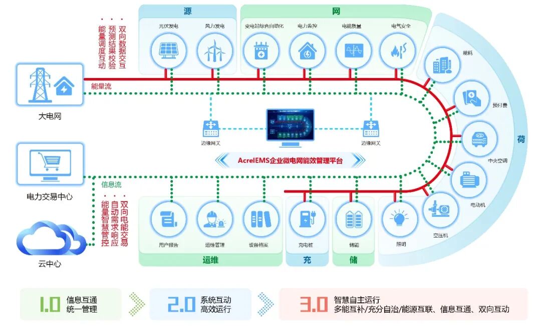 安科瑞 EMS3.0：让工业绿电转型少走弯路的全链路解决方案