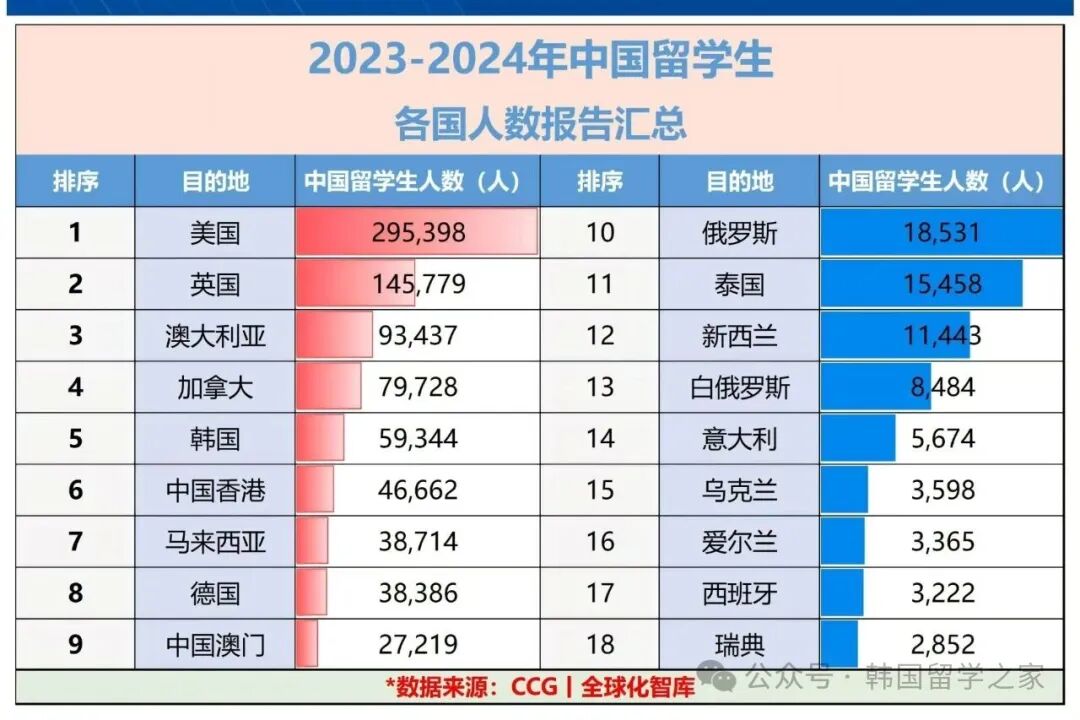 跟着张雪峰解读韩国留学：优势、坑点与价值边界 原创 小编 韩国留学之家  2025年09月18日 17:30 湖北(图2)