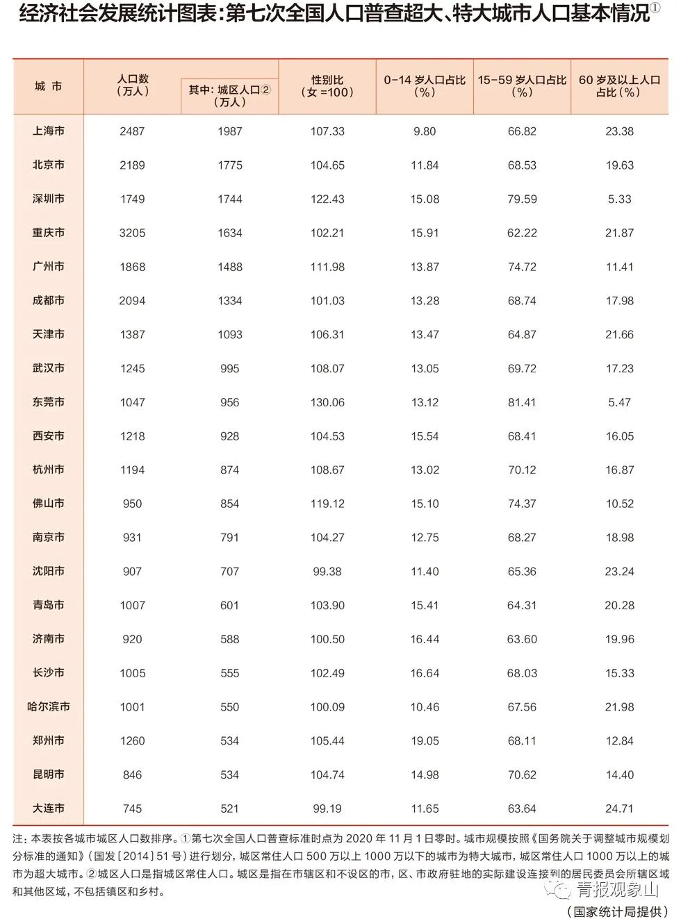 常住人口1007万，城区人口601万！青岛晋级特大城市，意味着什么？