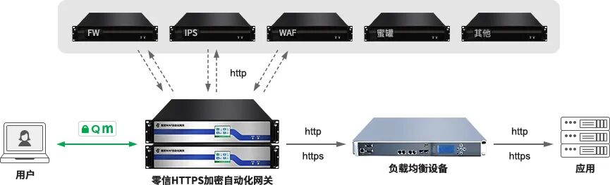 SSL自动化网关