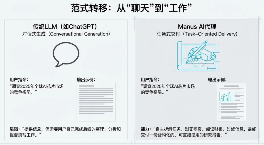 别了，大模型；你好，Agent：读懂 Meta 收购 Manus 的范式转移(图4)