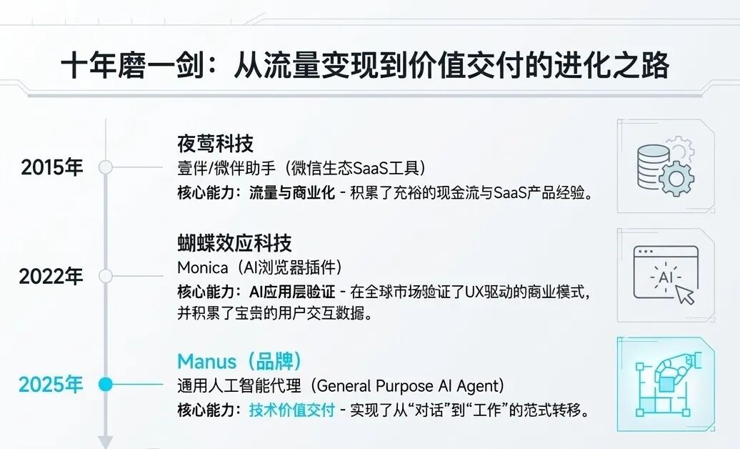 别了，大模型；你好，Agent：读懂 Meta 收购 Manus 的范式转移(图2)