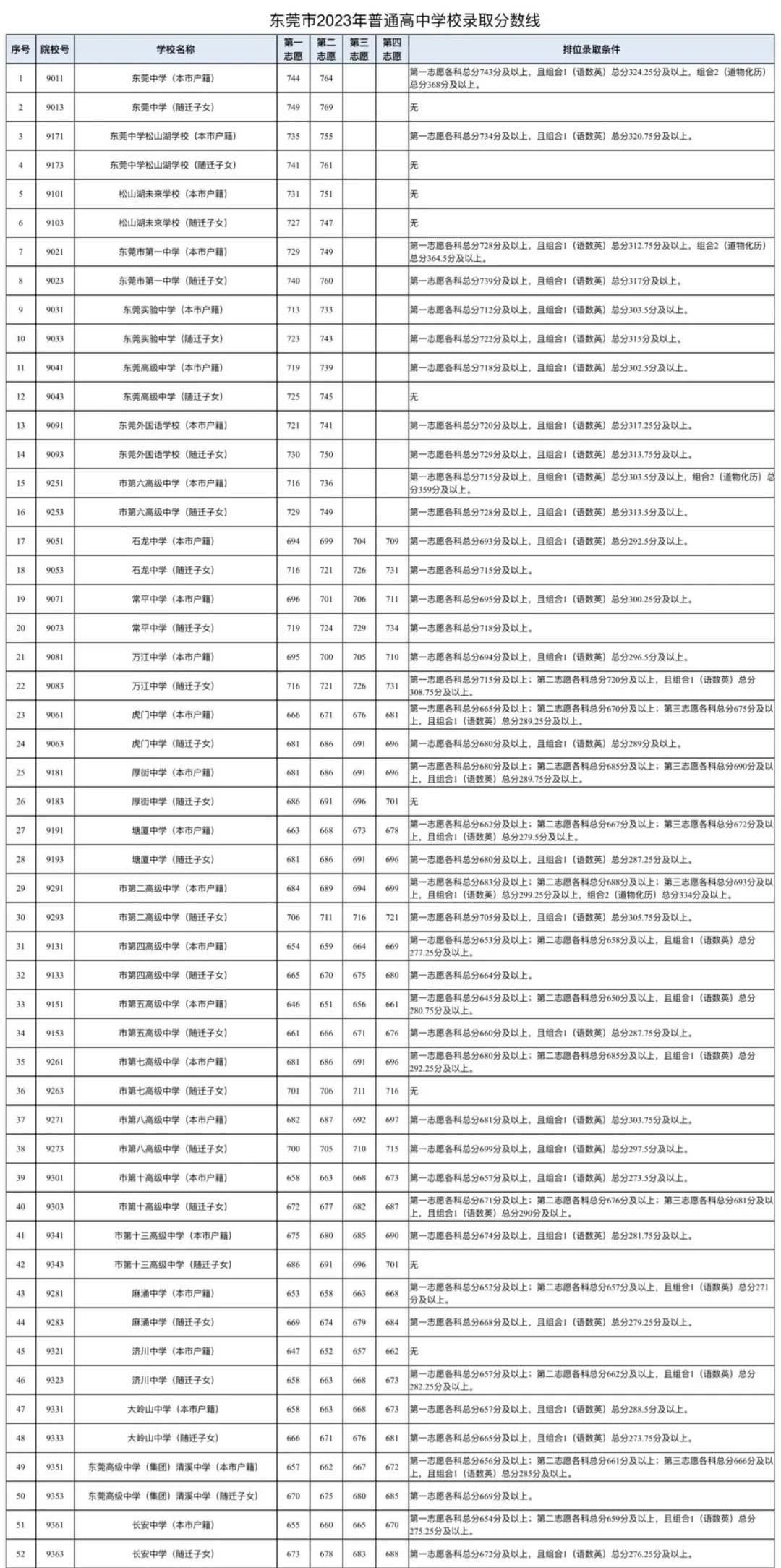 中考高中录取线_中考高出录取线几分比较稳_中考上高中分数线