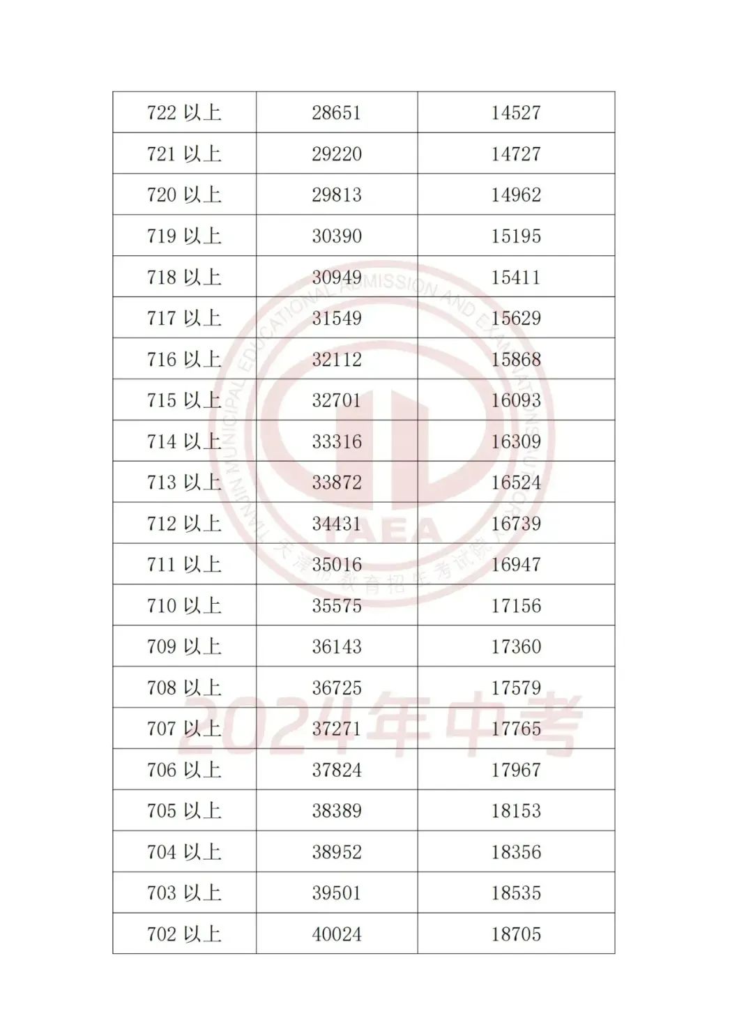 2024年河西区中考分数线_2021年河西中考成绩_河西区中考平均分