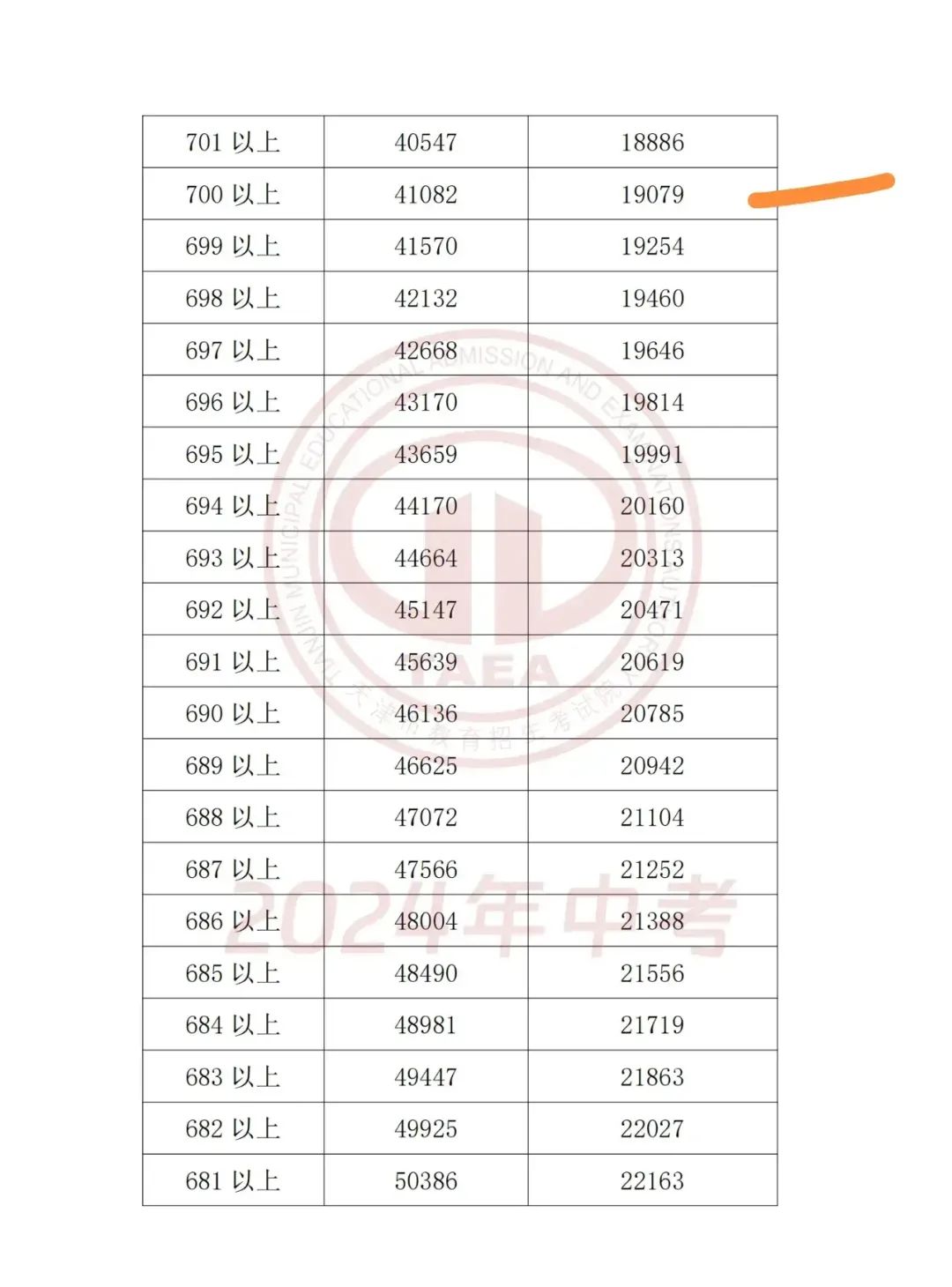 2024年河西區中考分數線_河西區中考平均分_2021年河西中考成績