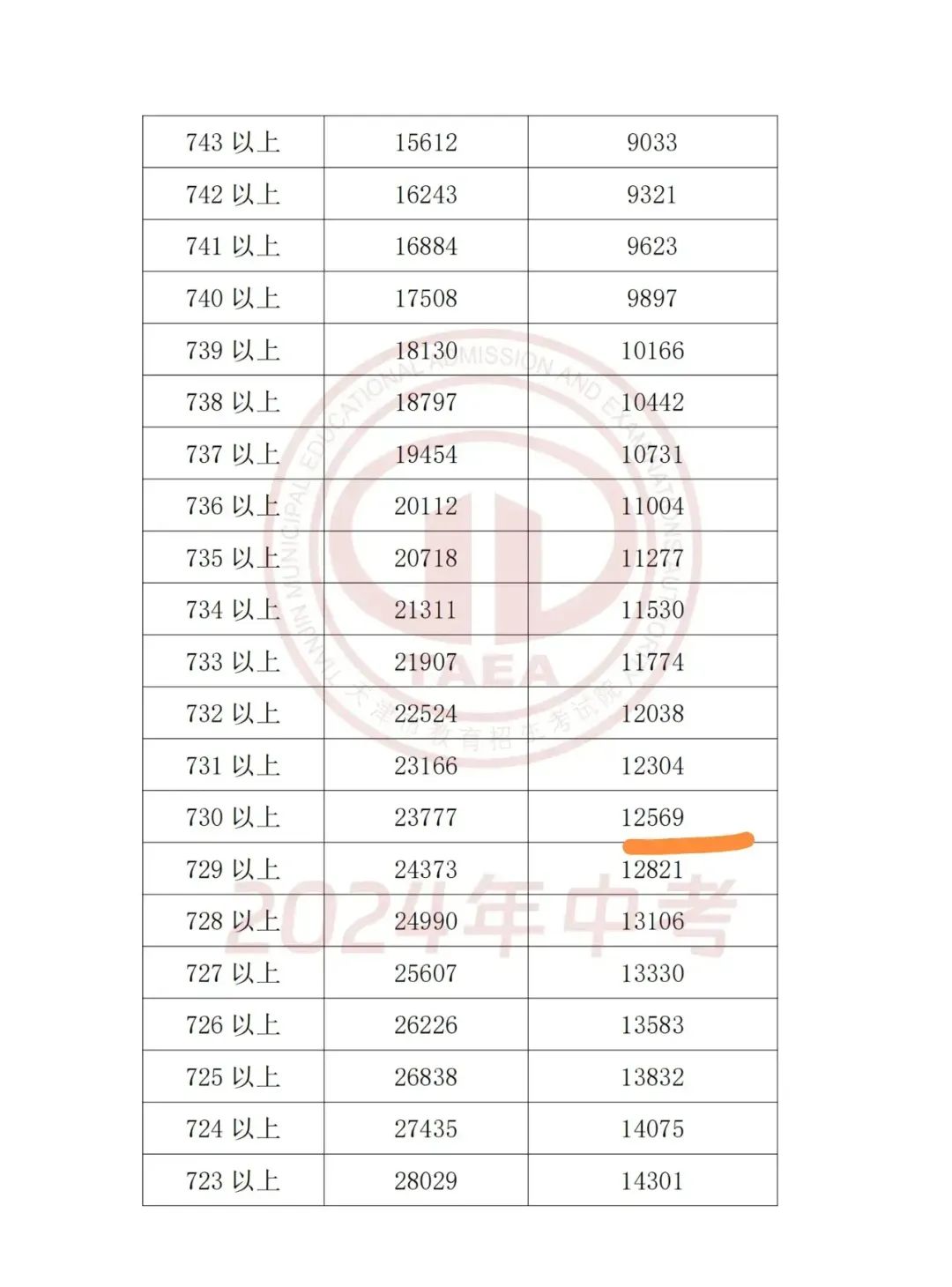 河西区中考平均分_2021年河西中考成绩_2024年河西区中考分数线