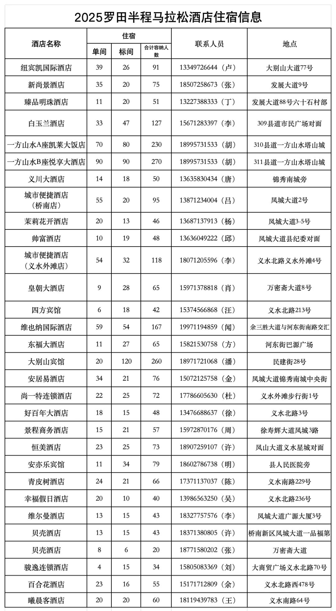 半程马拉松活动房间统计 （确定版）.jpg