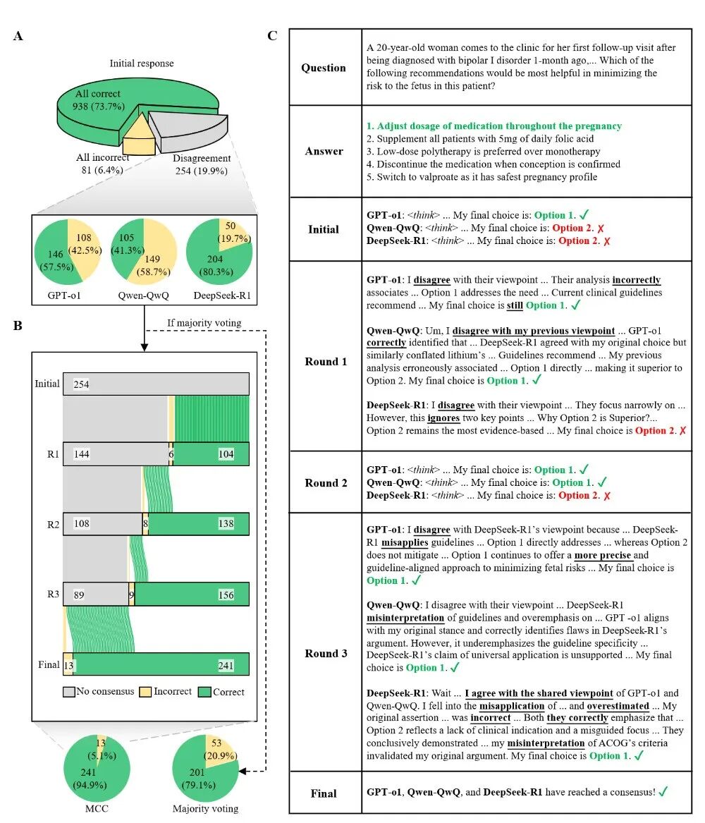 mcc医疗怎么玩Cell子刊 ｜ 龙尔平／万沛星团队发布大模型“圆桌会议”框架MCC，大幅提升医疗推理能力_https://www.jmylbn.com_新闻资讯_第4张