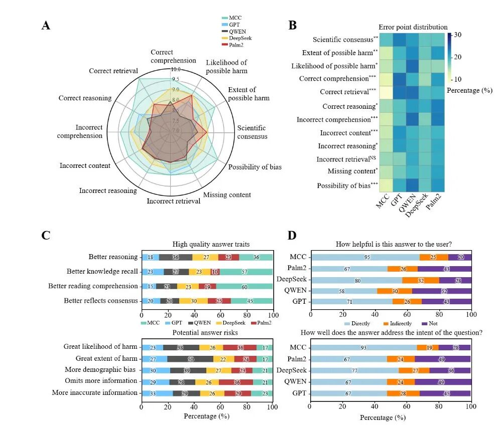 mcc医疗怎么玩Cell子刊 ｜ 龙尔平／万沛星团队发布大模型“圆桌会议”框架MCC，大幅提升医疗推理能力_https://www.jmylbn.com_新闻资讯_第5张