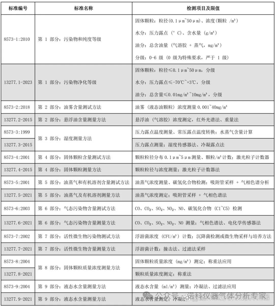 器械、潜水呼吸、呼吸防护及工业用压缩空气质量检测项目及遵循标准