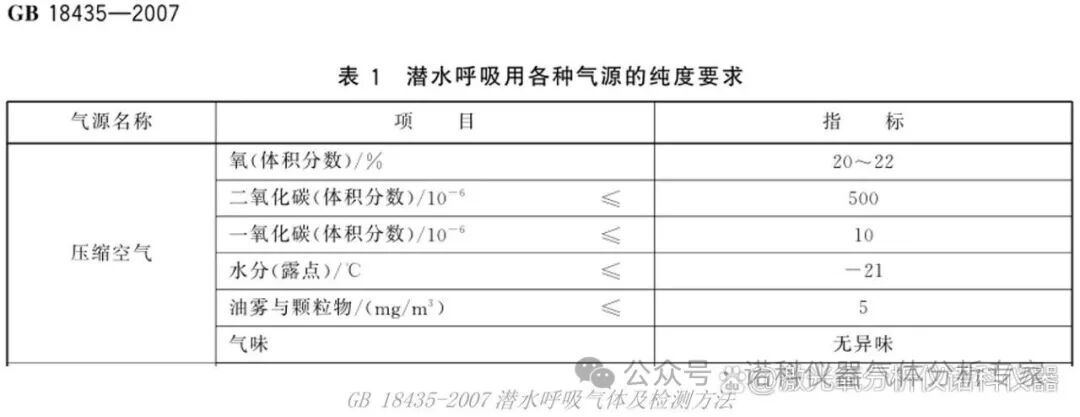 器械、潜水呼吸、呼吸防护及工业用压缩空气质量检测项目及遵循标准