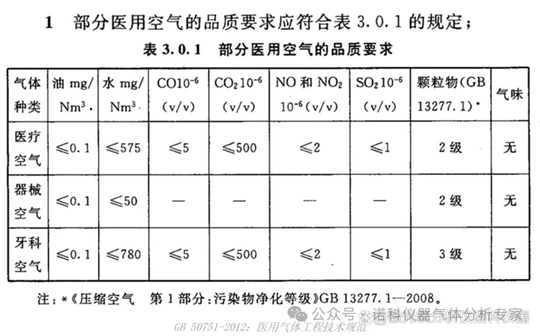 器械、潜水呼吸、呼吸防护及工业用压缩空气质量检测项目及遵循标准