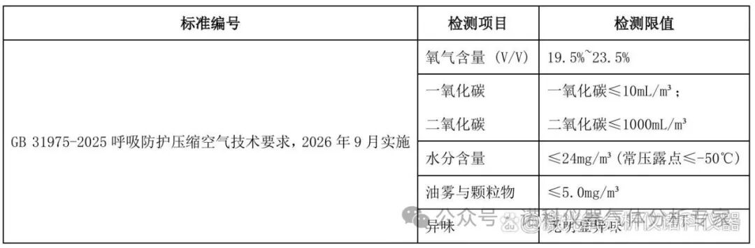 器械、潜水呼吸、呼吸防护及工业用压缩空气质量检测项目及遵循标准
