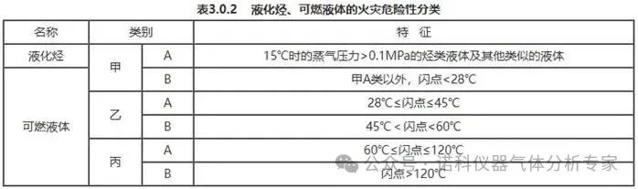 石油、化工行业储运罐区氮封系统氧含量监测遵循标准及氧分析仪选型