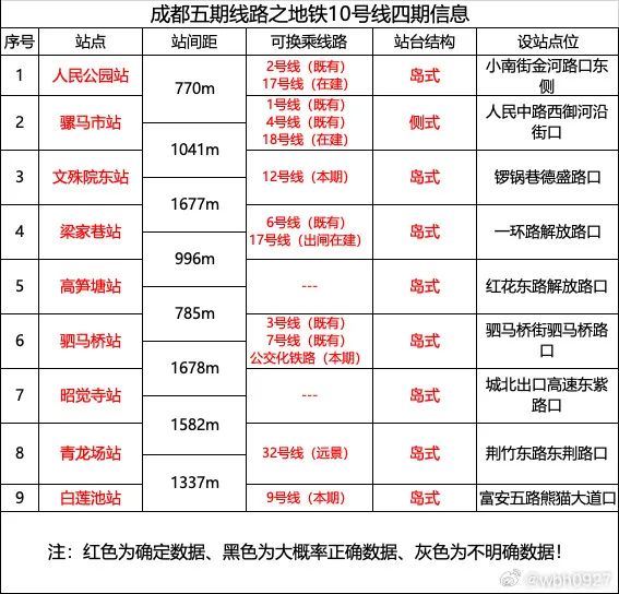 年前獲批成都地鐵五期規劃再傳消息約40公里被砍