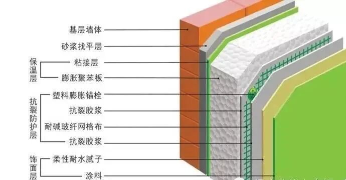 房建现场小知识2——EPS外墙粘贴保温施工工艺及方法
