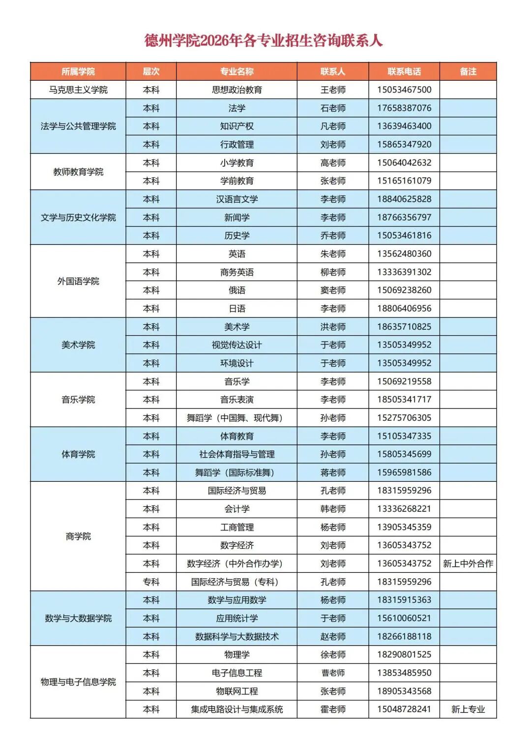 德州学院2026年各专业招生咨询联系人统计表 - 发布_00.jpg