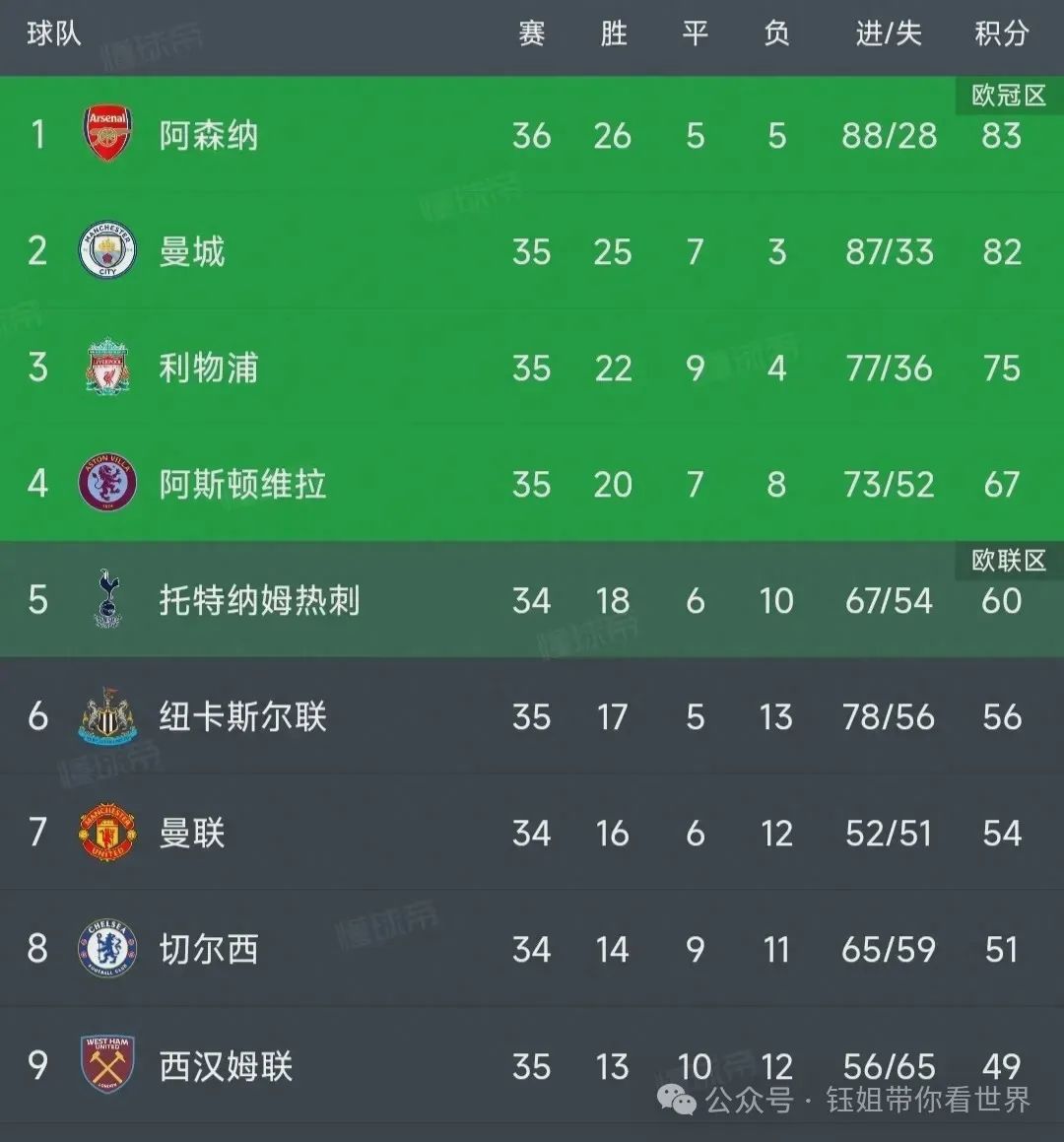 英超最新积分榜：曼城5-1大胜仍排第2，阿森纳暂居榜首，1分领跑