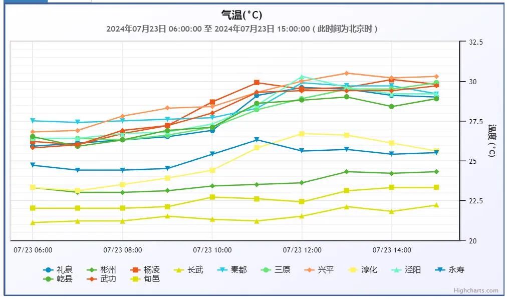 2024年07月26日 彬州市天气