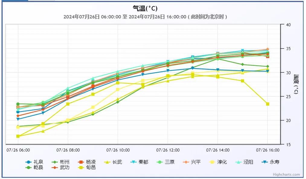 2024年07月26日 宝鸡天气