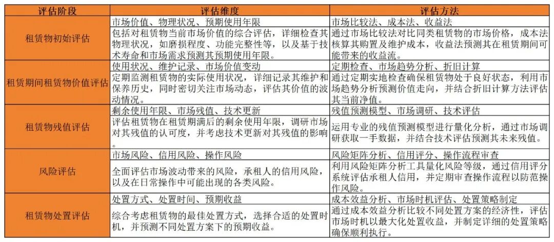 融资租赁行业热点问题探讨辨析（六）租赁标的物价值管理租赁标的物的分类、台账管理及全生命周期的价值管理