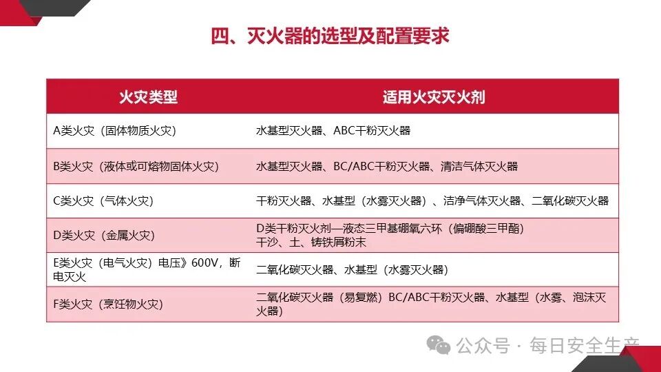 呼吸器怎么配置灭火器必须成组摆放设置2个以上吗？规范是什么？_https://www.jmylbn.com_新闻资讯_第29张