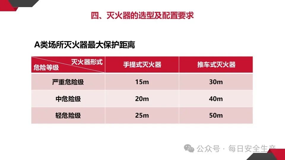 呼吸器怎么配置灭火器必须成组摆放设置2个以上吗？规范是什么？_https://www.jmylbn.com_新闻资讯_第32张