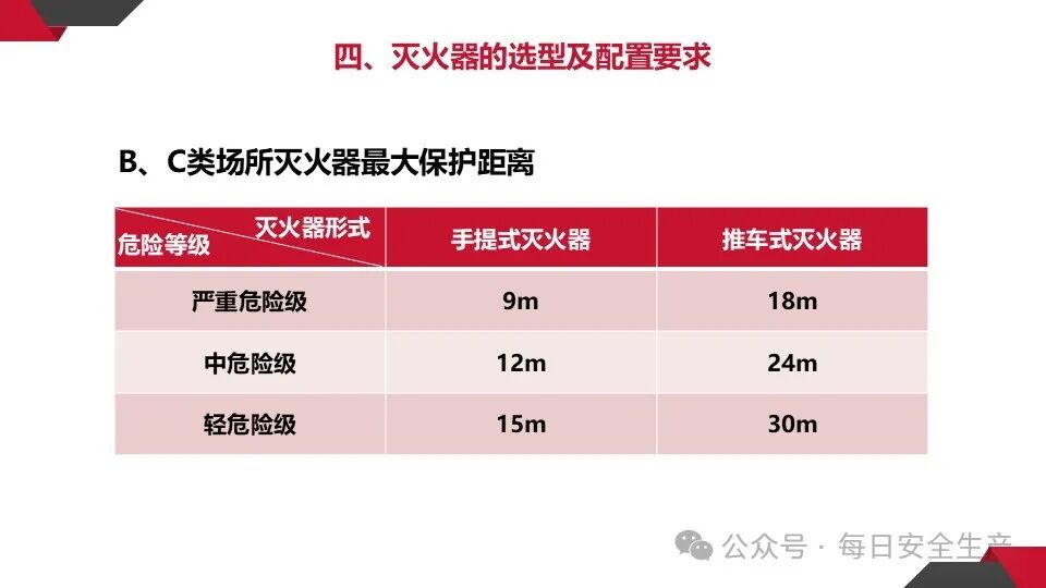 呼吸器怎么配置灭火器必须成组摆放设置2个以上吗？规范是什么？_https://www.jmylbn.com_新闻资讯_第33张