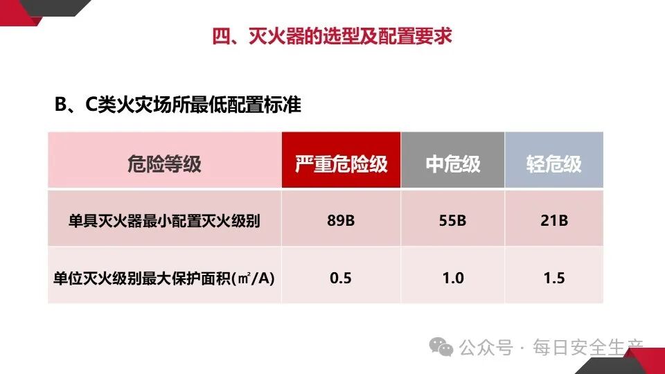 呼吸器怎么配置灭火器必须成组摆放设置2个以上吗？规范是什么？_https://www.jmylbn.com_新闻资讯_第36张