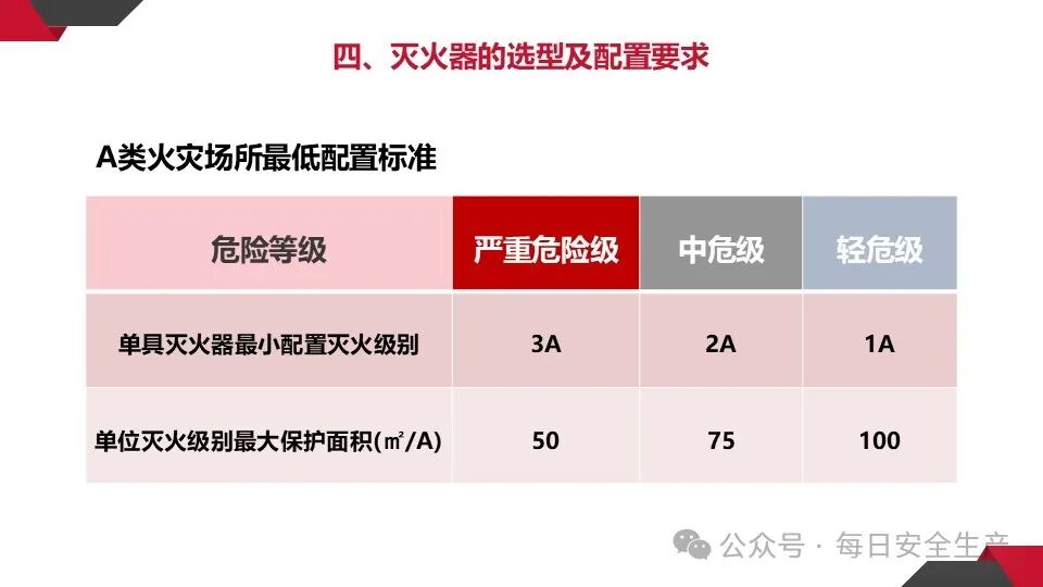 呼吸器怎么配置灭火器必须成组摆放设置2个以上吗？规范是什么？_https://www.jmylbn.com_新闻资讯_第35张