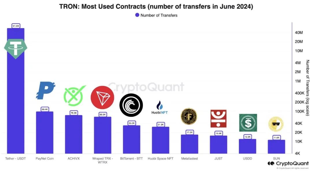 社区生态 | CryptoQuant：波场TRON网络活动主要由USDT主导