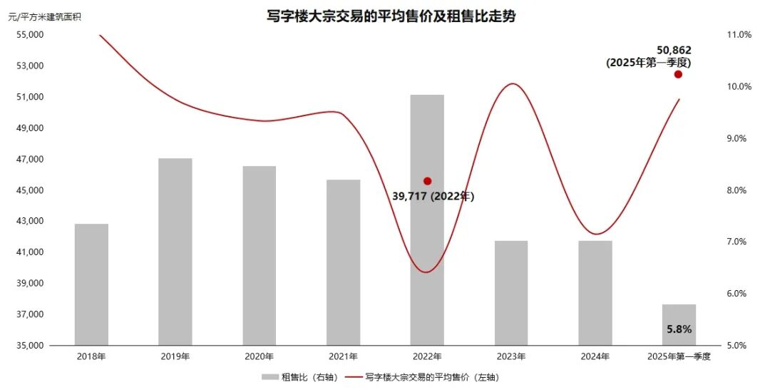 北京写字楼市场2025年第二季度展望及第一季度回顾-洞见-RET睿意德