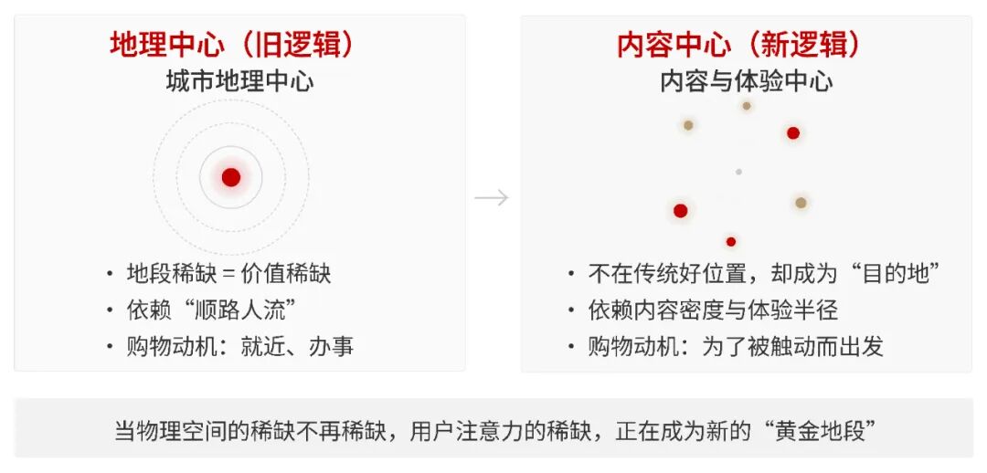 为什么传统上的“好地段”，可能更难做出“好商业”？-洞见-RET睿意德