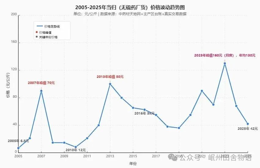 当归的涨跌规律探究：2005~2025年20年间当归价格涨跌周期逻辑、驱动因素与未来行情预判