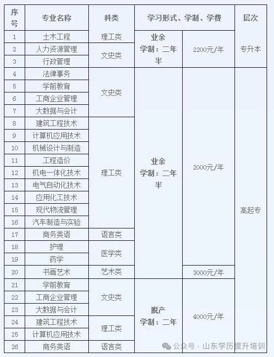 2024年山东成人高考10大热门院校学费一览表